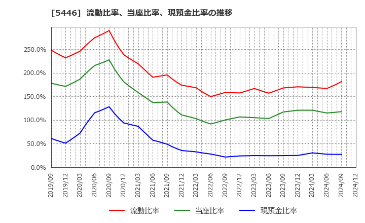 5446 北越メタル(株): 流動比率、当座比率、現預金比率の推移