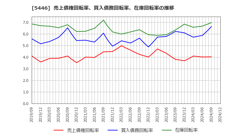 5446 北越メタル(株): 売上債権回転率、買入債務回転率、在庫回転率の推移