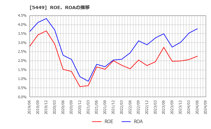 5449 大阪製鐵(株): ROE、ROAの推移