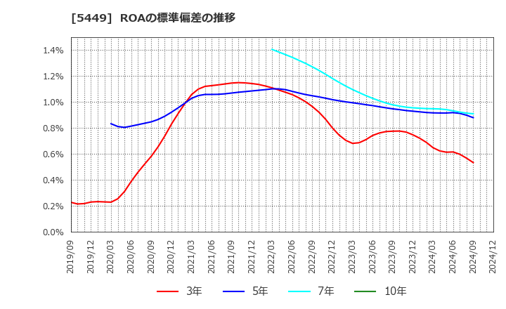 5449 大阪製鐵(株): ROAの標準偏差の推移