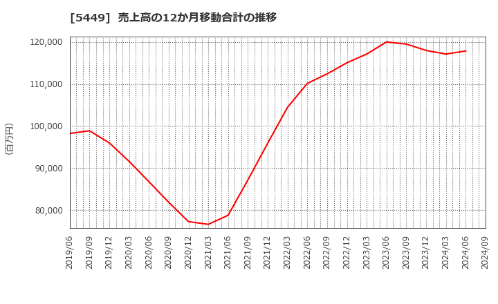 5449 大阪製鐵(株): 売上高の12か月移動合計の推移