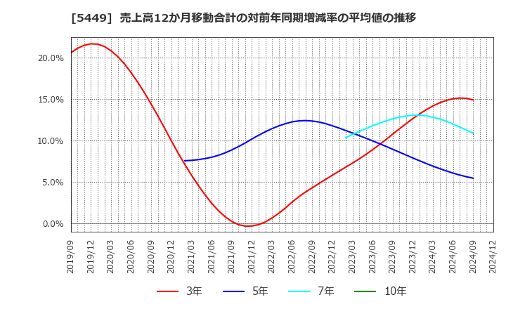 5449 大阪製鐵(株): 売上高12か月移動合計の対前年同期増減率の平均値の推移