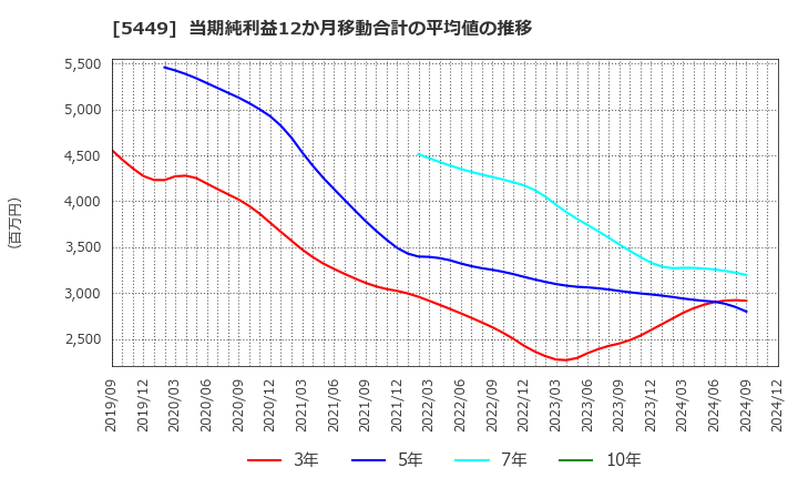 5449 大阪製鐵(株): 当期純利益12か月移動合計の平均値の推移