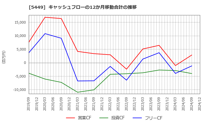 5449 大阪製鐵(株): キャッシュフローの12か月移動合計の推移