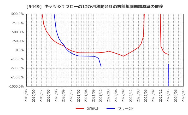 5449 大阪製鐵(株): キャッシュフローの12か月移動合計の対前年同期増減率の推移