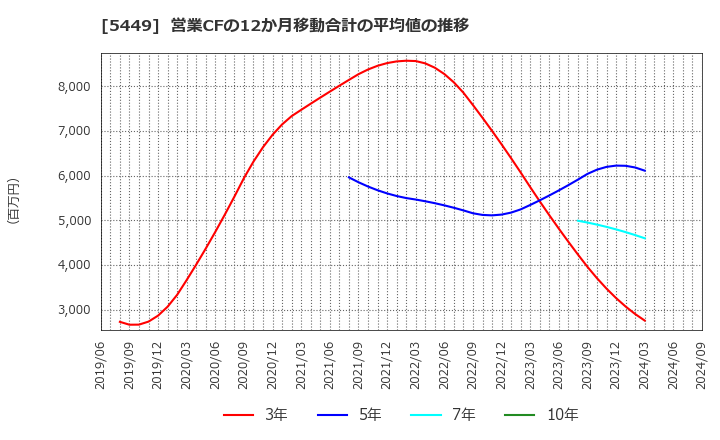 5449 大阪製鐵(株): 営業CFの12か月移動合計の平均値の推移