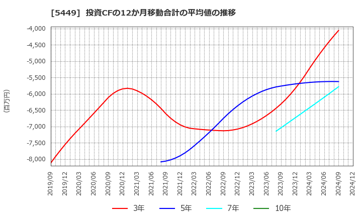 5449 大阪製鐵(株): 投資CFの12か月移動合計の平均値の推移