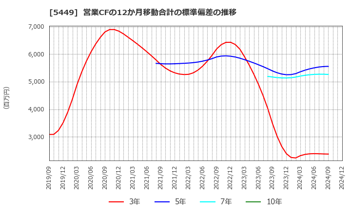 5449 大阪製鐵(株): 営業CFの12か月移動合計の標準偏差の推移