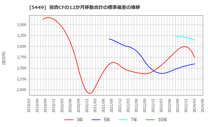 5449 大阪製鐵(株): 投資CFの12か月移動合計の標準偏差の推移