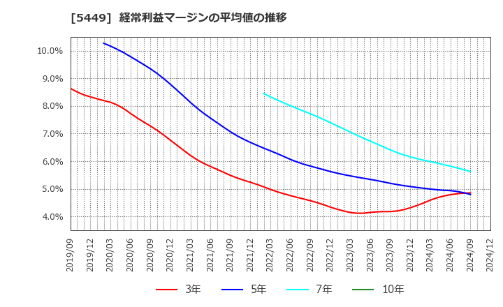 5449 大阪製鐵(株): 経常利益マージンの平均値の推移