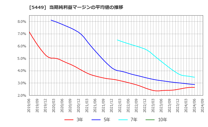 5449 大阪製鐵(株): 当期純利益マージンの平均値の推移