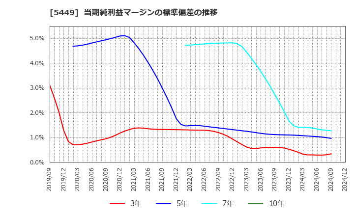 5449 大阪製鐵(株): 当期純利益マージンの標準偏差の推移