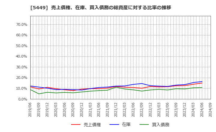 5449 大阪製鐵(株): 売上債権、在庫、買入債務の総資産に対する比率の推移