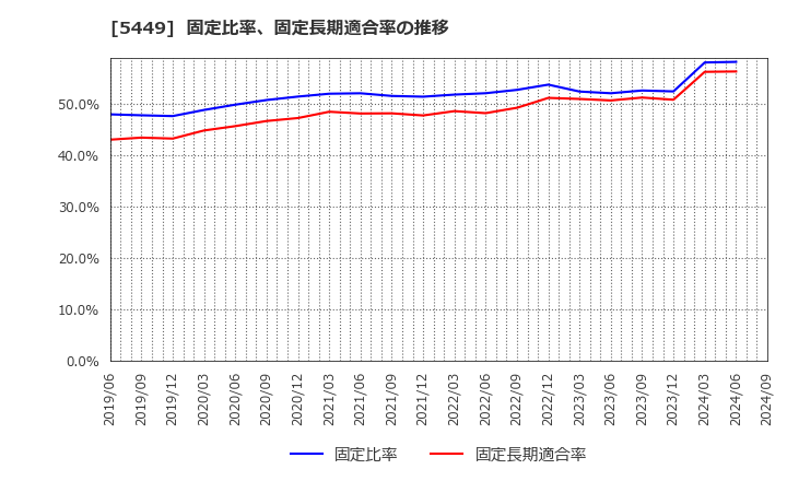 5449 大阪製鐵(株): 固定比率、固定長期適合率の推移