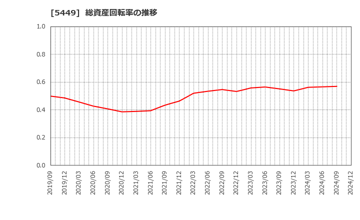 5449 大阪製鐵(株): 総資産回転率の推移