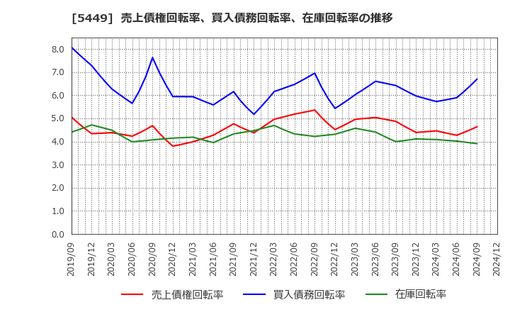 5449 大阪製鐵(株): 売上債権回転率、買入債務回転率、在庫回転率の推移