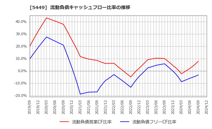 5449 大阪製鐵(株): 流動負債キャッシュフロー比率の推移