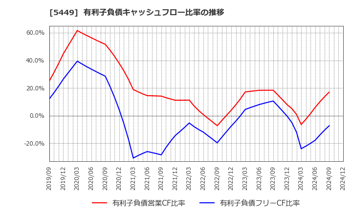 5449 大阪製鐵(株): 有利子負債キャッシュフロー比率の推移