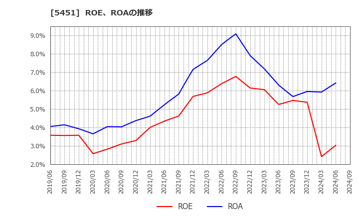 5451 (株)淀川製鋼所: ROE、ROAの推移