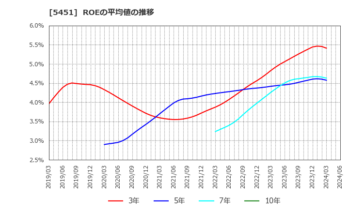 5451 (株)淀川製鋼所: ROEの平均値の推移