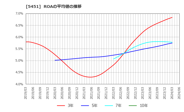 5451 (株)淀川製鋼所: ROAの平均値の推移