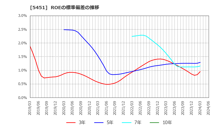 5451 (株)淀川製鋼所: ROEの標準偏差の推移