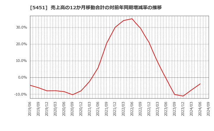 5451 (株)淀川製鋼所: 売上高の12か月移動合計の対前年同期増減率の推移