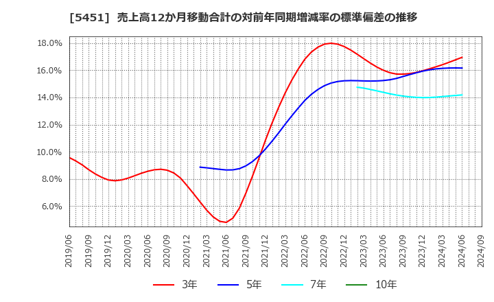 5451 (株)淀川製鋼所: 売上高12か月移動合計の対前年同期増減率の標準偏差の推移