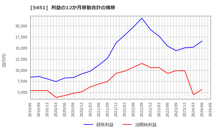 5451 (株)淀川製鋼所: 利益の12か月移動合計の推移