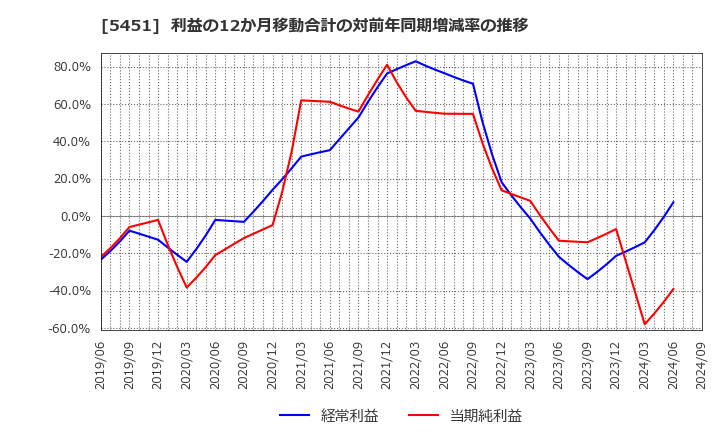 5451 (株)淀川製鋼所: 利益の12か月移動合計の対前年同期増減率の推移