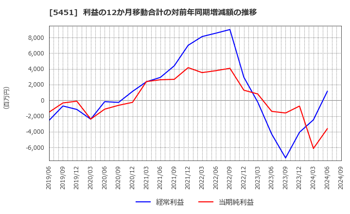 5451 (株)淀川製鋼所: 利益の12か月移動合計の対前年同期増減額の推移