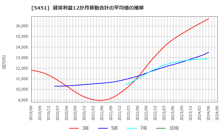 5451 (株)淀川製鋼所: 経常利益12か月移動合計の平均値の推移