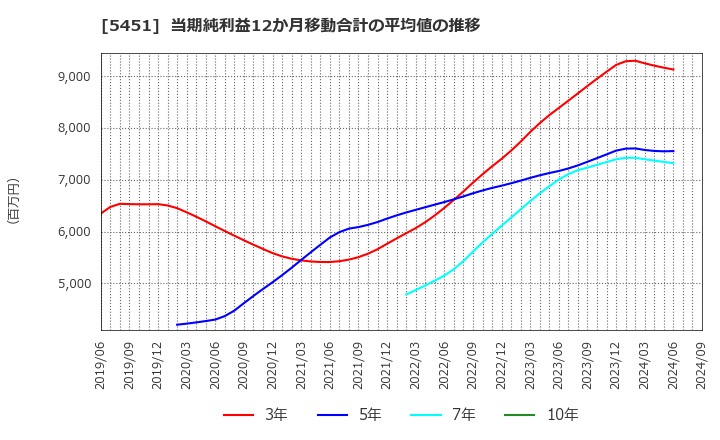 5451 (株)淀川製鋼所: 当期純利益12か月移動合計の平均値の推移