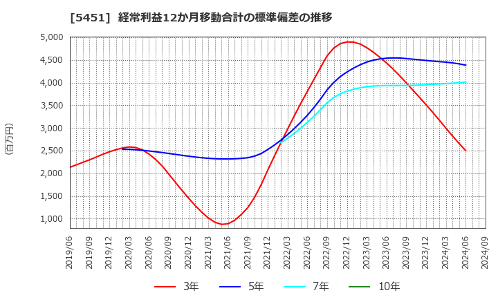 5451 (株)淀川製鋼所: 経常利益12か月移動合計の標準偏差の推移