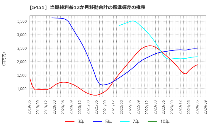 5451 (株)淀川製鋼所: 当期純利益12か月移動合計の標準偏差の推移