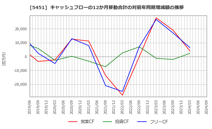 5451 (株)淀川製鋼所: キャッシュフローの12か月移動合計の対前年同期増減額の推移