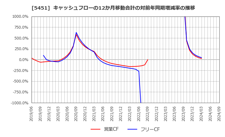 5451 (株)淀川製鋼所: キャッシュフローの12か月移動合計の対前年同期増減率の推移