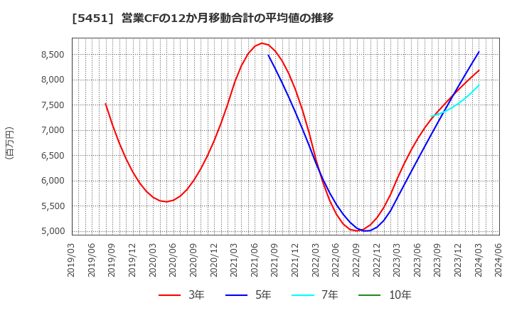 5451 (株)淀川製鋼所: 営業CFの12か月移動合計の平均値の推移
