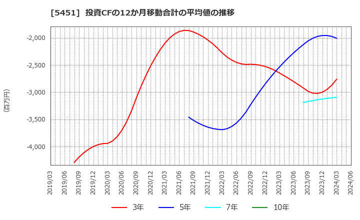 5451 (株)淀川製鋼所: 投資CFの12か月移動合計の平均値の推移