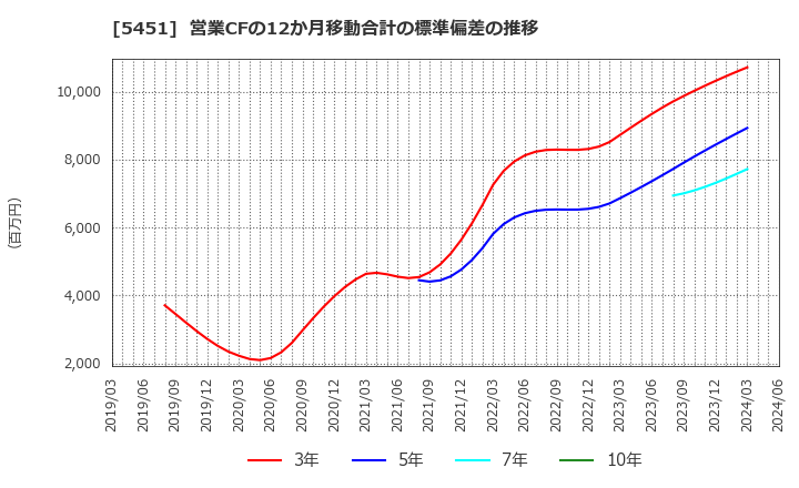 5451 (株)淀川製鋼所: 営業CFの12か月移動合計の標準偏差の推移