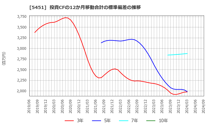 5451 (株)淀川製鋼所: 投資CFの12か月移動合計の標準偏差の推移