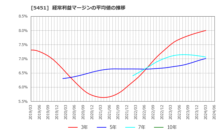 5451 (株)淀川製鋼所: 経常利益マージンの平均値の推移