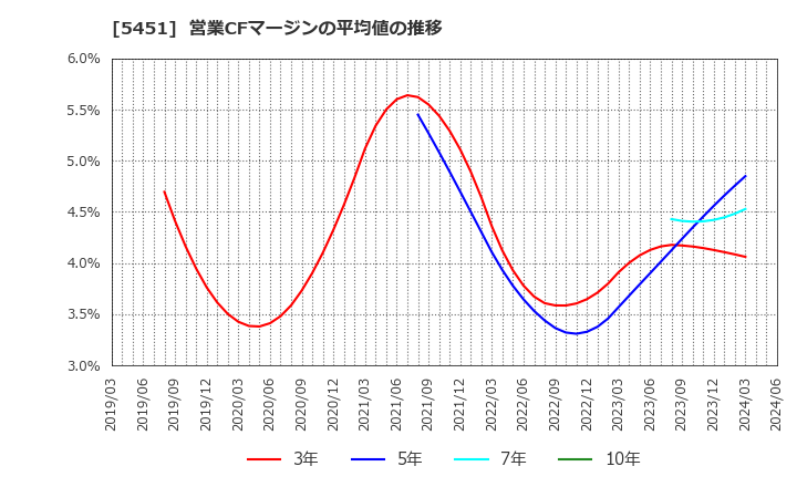 5451 (株)淀川製鋼所: 営業CFマージンの平均値の推移
