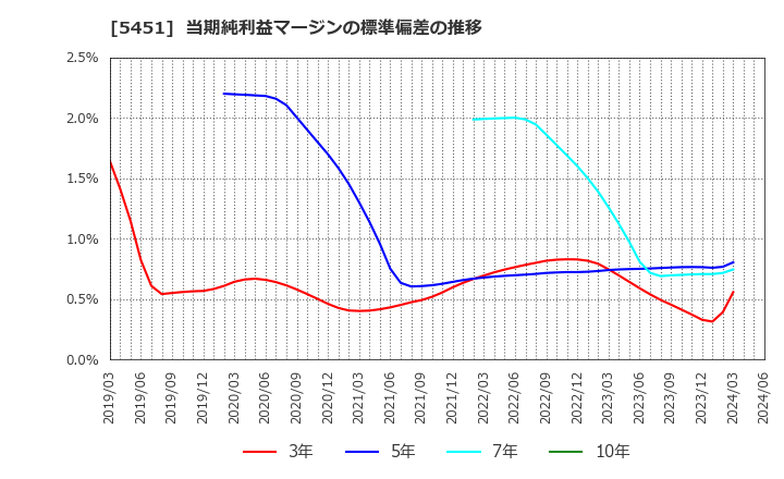 5451 (株)淀川製鋼所: 当期純利益マージンの標準偏差の推移