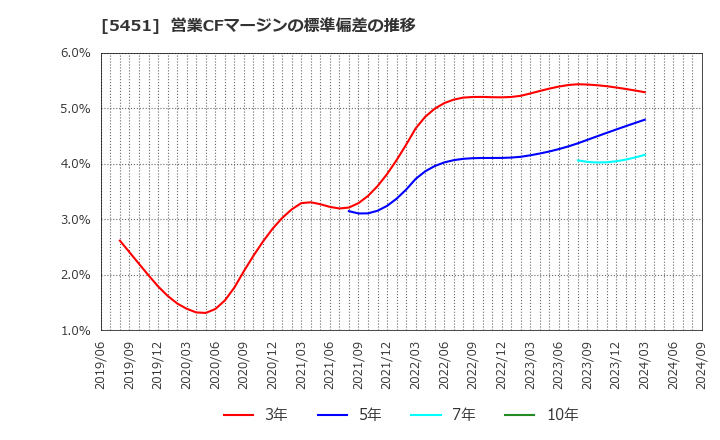 5451 (株)淀川製鋼所: 営業CFマージンの標準偏差の推移