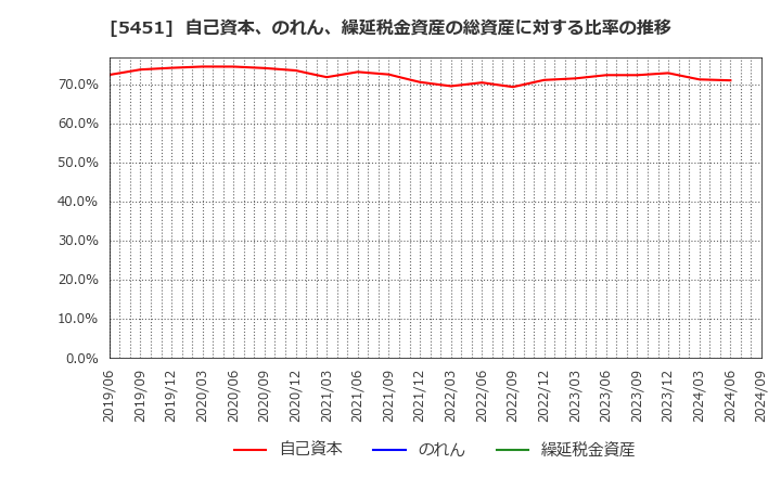 5451 (株)淀川製鋼所: 自己資本、のれん、繰延税金資産の総資産に対する比率の推移