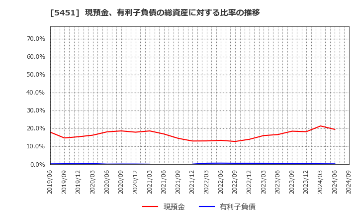 5451 (株)淀川製鋼所: 現預金、有利子負債の総資産に対する比率の推移