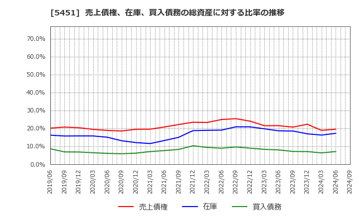 5451 (株)淀川製鋼所: 売上債権、在庫、買入債務の総資産に対する比率の推移