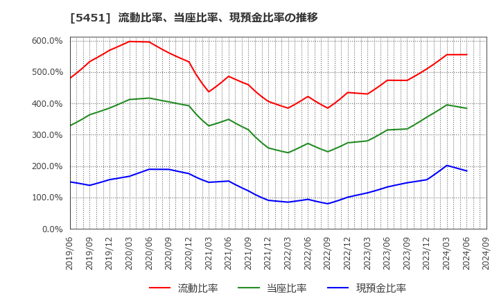 5451 (株)淀川製鋼所: 流動比率、当座比率、現預金比率の推移