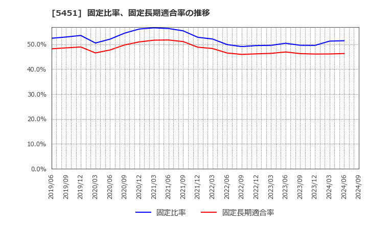 5451 (株)淀川製鋼所: 固定比率、固定長期適合率の推移